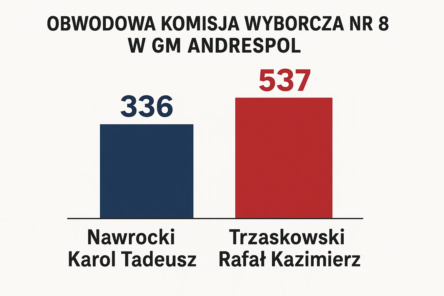 Podsumowanie wyników głosowania w II turze głosowania w wyborach Prezydenta RP w 2025 w Obwodowej komisji wyborczej nr 8